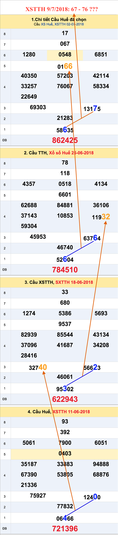 An so tham khao XSTTH 9-7-2018